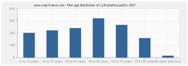 Men age distribution of La Rochefoucauld in 2007